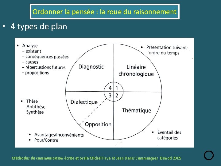 Ordonner la pensée : la roue du raisonnement • 4 types de plan Méthodes