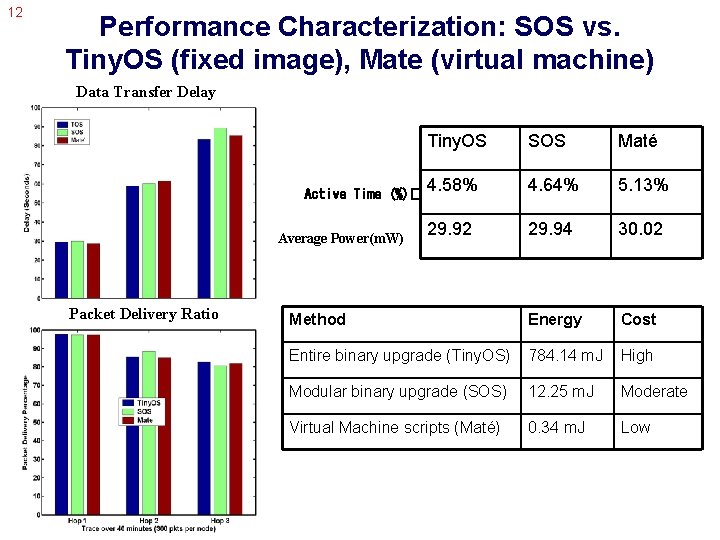 12 Performance Characterization: SOS vs. Tiny. OS (fixed image), Mate (virtual machine) Data Transfer