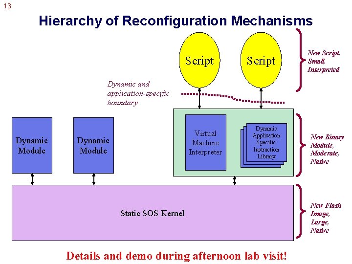 13 Hierarchy of Reconfiguration Mechanisms Script New Script, Small, Interpreted Dynamic and application-specific boundary