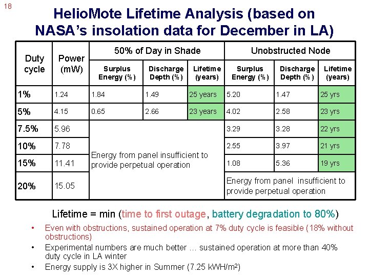18 Helio. Mote Lifetime Analysis (based on NASA’s insolation data for December in LA)