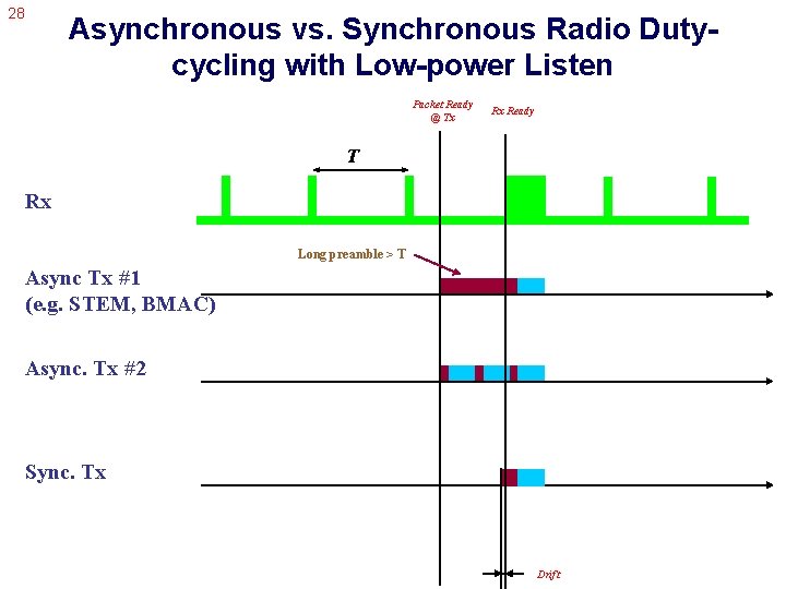 28 Asynchronous vs. Synchronous Radio Dutycycling with Low-power Listen Packet Ready @ Tx Rx