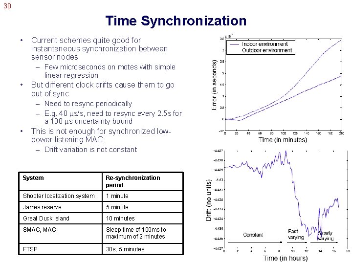 30 Time Synchronization • Current schemes quite good for instantaneous synchronization between sensor nodes