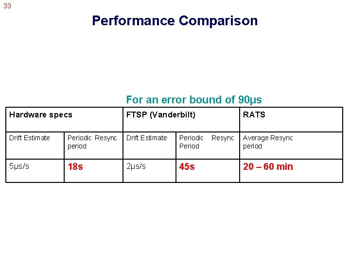 33 Performance Comparison For an error bound of 90µs Hardware specs FTSP (Vanderbilt) Drift