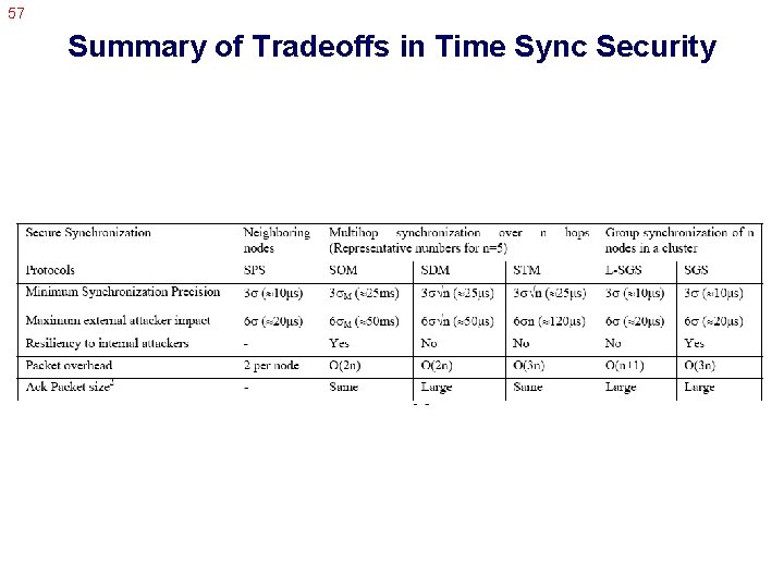 57 Summary of Tradeoffs in Time Sync Security 