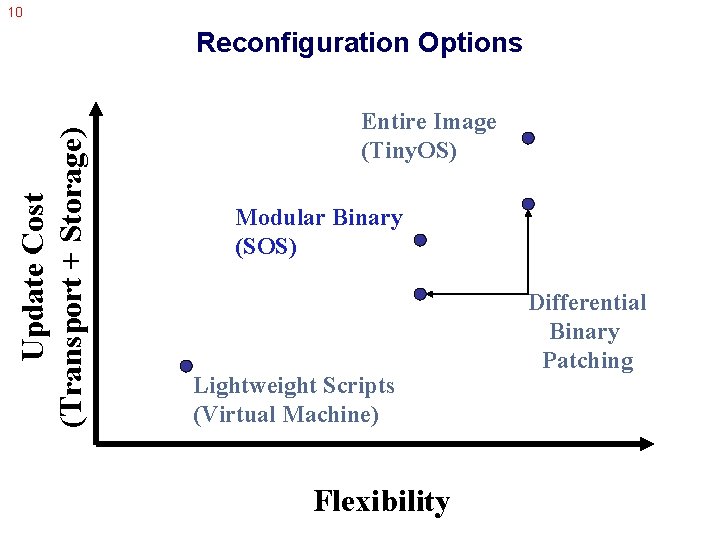 10 Update Cost (Transport + Storage) Reconfiguration Options Entire Image (Tiny. OS) Modular Binary