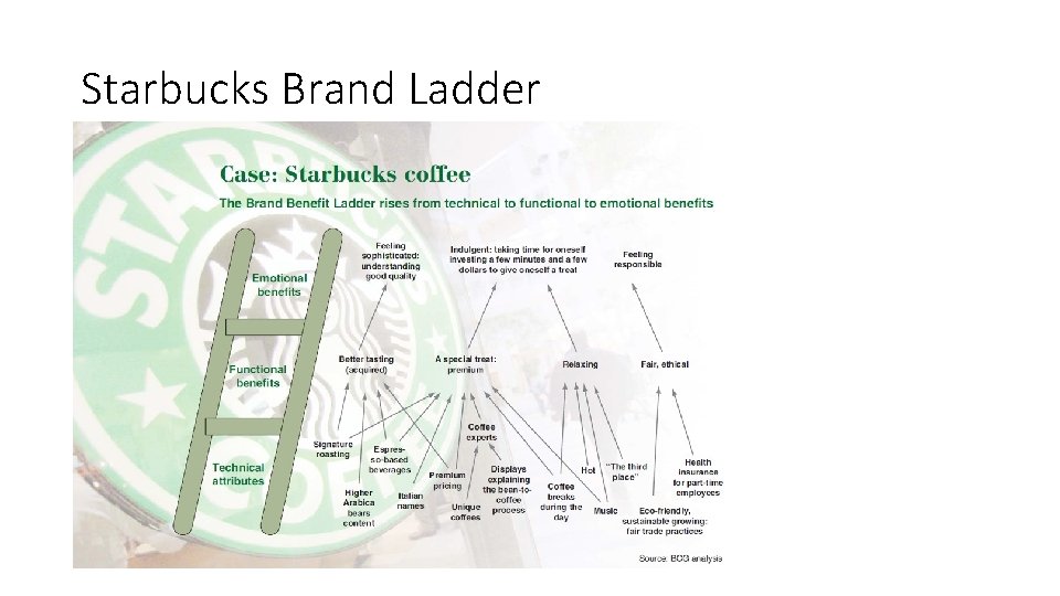 Starbucks Brand Ladder 