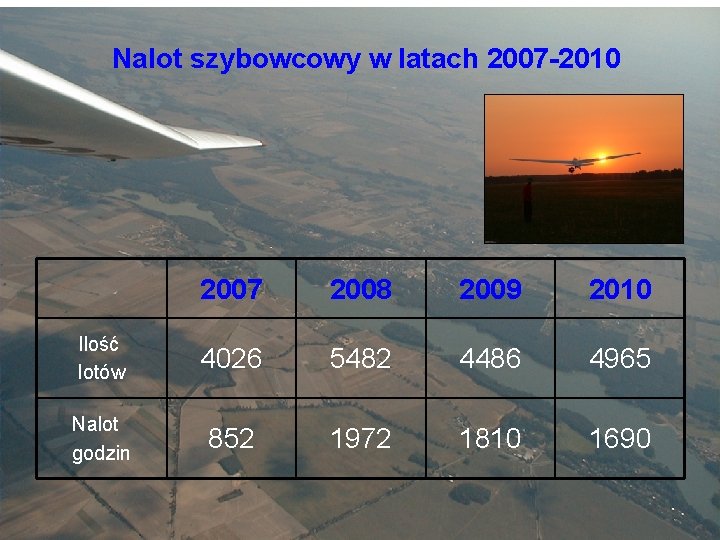 Nalot szybowcowy w latach 2007 -2010 2007 2008 2009 2010 Ilość lotów 4026 5482