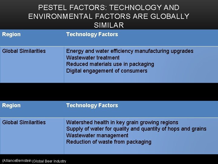 PESTEL FACTORS: TECHNOLOGY AND ENVIRONMENTAL FACTORS ARE GLOBALLY SIMILAR Region Technology Factors Global Similarities