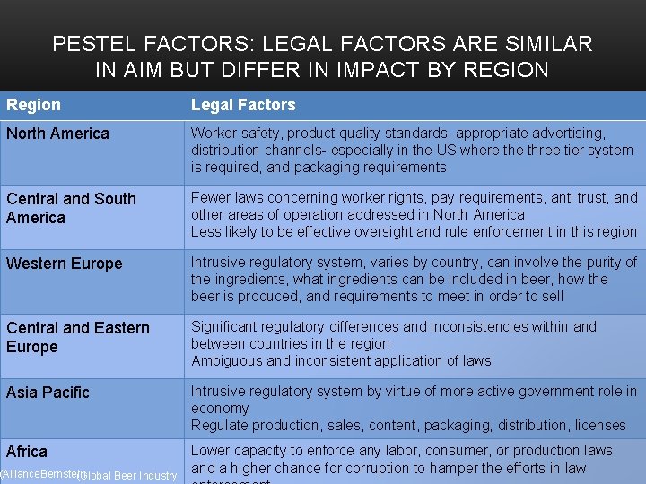 PESTEL FACTORS: LEGAL FACTORS ARE SIMILAR IN AIM BUT DIFFER IN IMPACT BY REGION