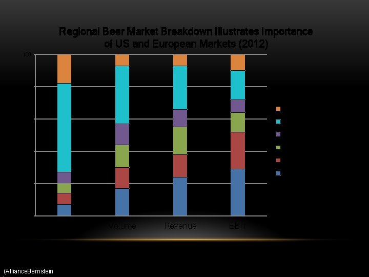 Regional Beer Market Breakdown Illustrates Importance of US and European Markets (2012) 100 80