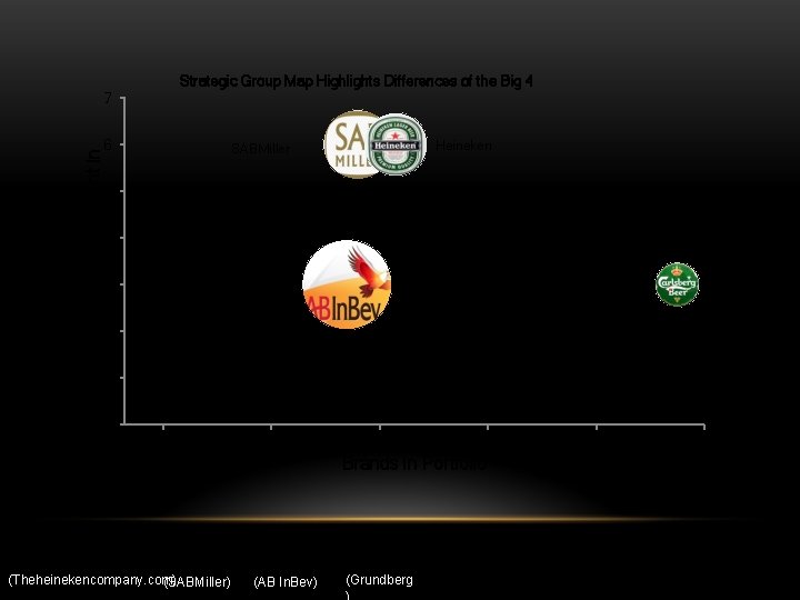 Strategic Group Map Highlights Differences of the Big 4 Regional Markets Present In 7