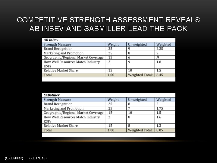 COMPETITIVE STRENGTH ASSESSMENT REVEALS AB INBEV AND SABMILLER LEAD THE PACK (SABMiller) (AB In.