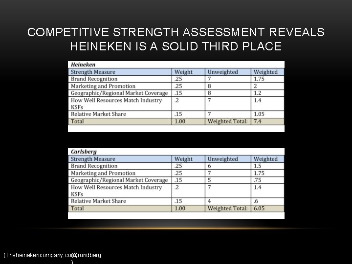 COMPETITIVE STRENGTH ASSESSMENT REVEALS HEINEKEN IS A SOLID THIRD PLACE (Theheinekencompany. com) (Grundberg 