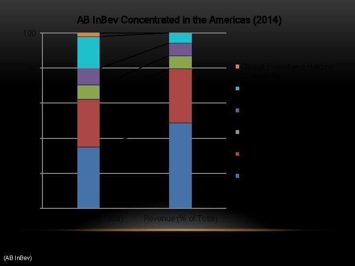 AB In. Bev Concentrated in the Americas (2014) 100 Global Export and Holding Companies