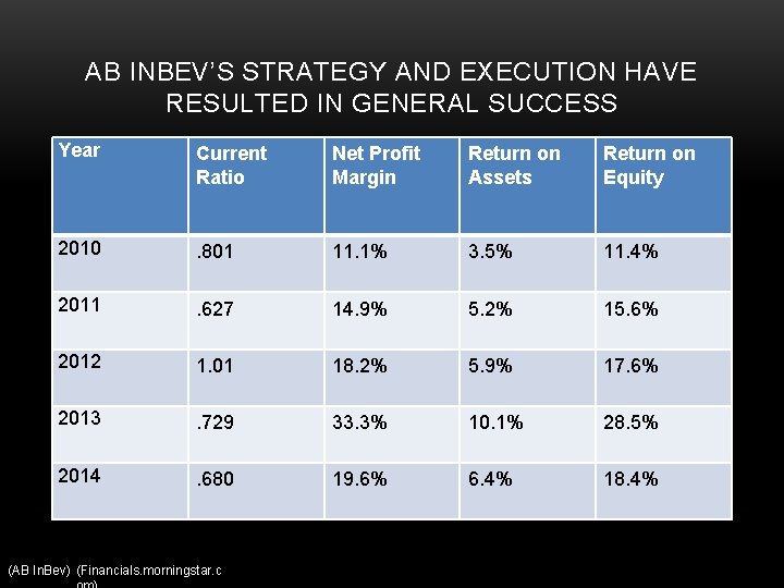 AB INBEV’S STRATEGY AND EXECUTION HAVE RESULTED IN GENERAL SUCCESS Year Current Ratio Net
