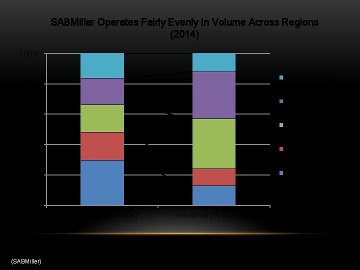 SABMiller Operates Fairly Evenly In Volume Across Regions (2014) 100% North America 80% Africa