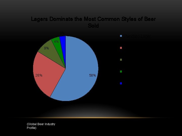 Lagers Dominate the Most Common Styles of Beer Sold 3% Standard Lager 4% Premium