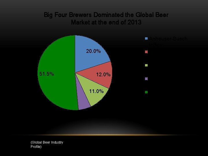 Big Four Brewers Dominated the Global Beer Market at the end of 2013 20.