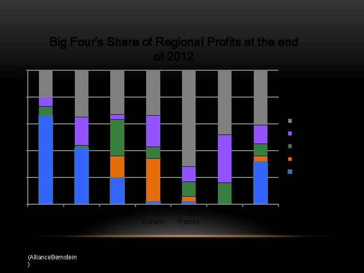 Big Four's Share of Regional Profits at the end of 2012 100 80 Other