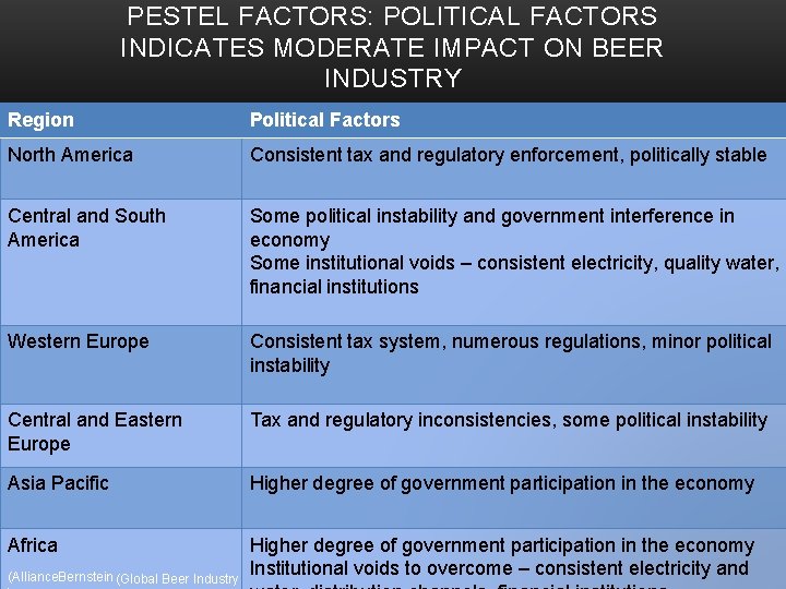 PESTEL FACTORS: POLITICAL FACTORS INDICATES MODERATE IMPACT ON BEER INDUSTRY Region Political Factors North