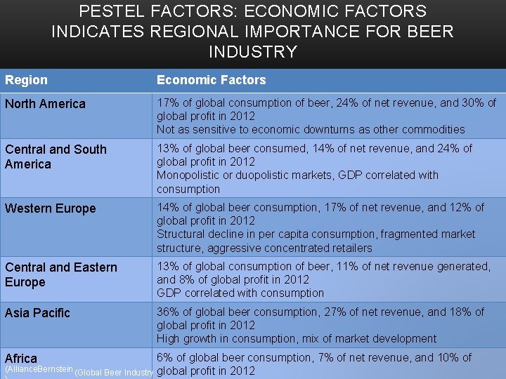 PESTEL FACTORS: ECONOMIC FACTORS INDICATES REGIONAL IMPORTANCE FOR BEER INDUSTRY Region Economic Factors North