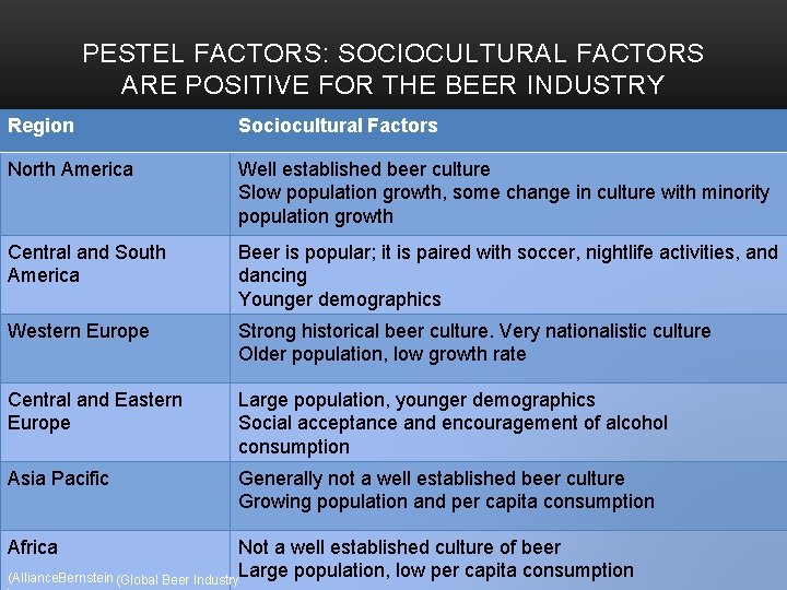 PESTEL FACTORS: SOCIOCULTURAL FACTORS ARE POSITIVE FOR THE BEER INDUSTRY Region Sociocultural Factors North