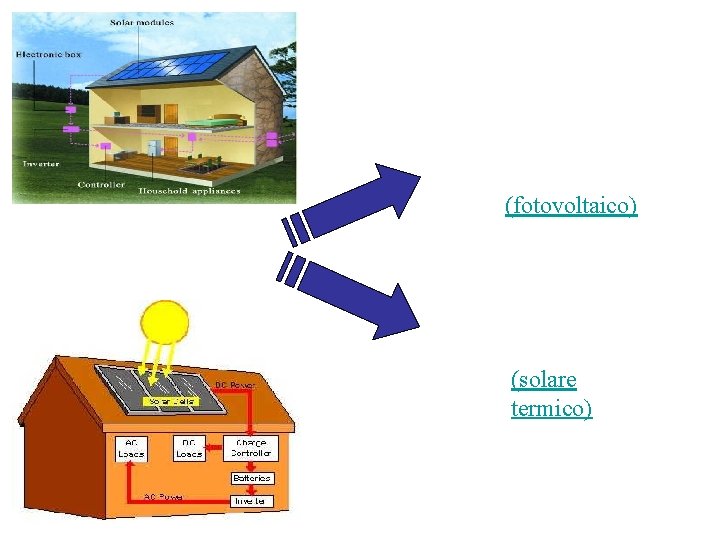 generare elettricità USES (fotovoltaico) generare calore (solare termico) 