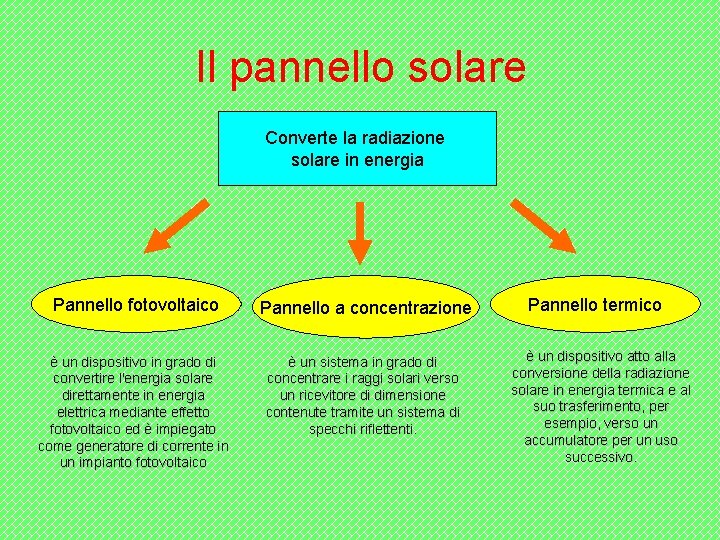 Il pannello solare Converte la radiazione solare in energia Pannello fotovoltaico Pannello a concentrazione