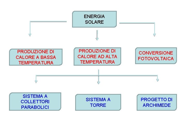ENERGIA SOLARE PRODUZIONE DI CALORE A BASSA TEMPERATURA PRODUZIONE DI CALORE AD ALTA TEMPERATURA