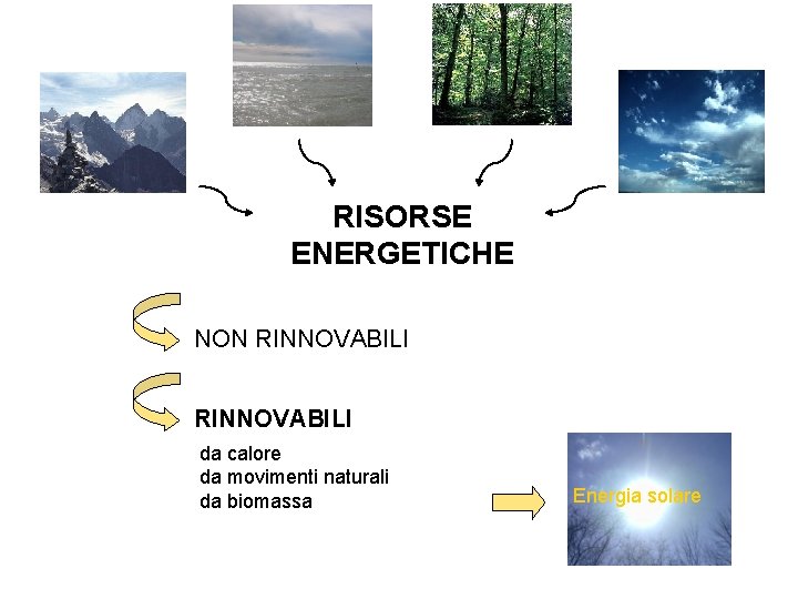 RISORSE ENERGETICHE NON RINNOVABILI da calore da movimenti naturali da biomassa Energia solare 