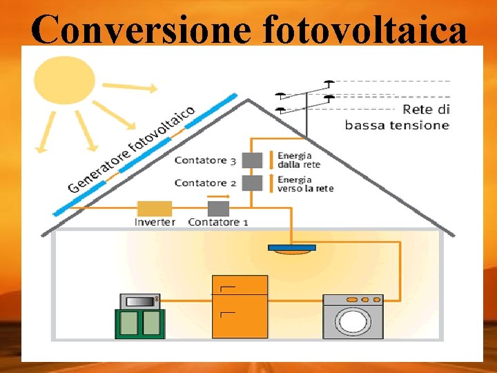 Conversione fotovoltaica 