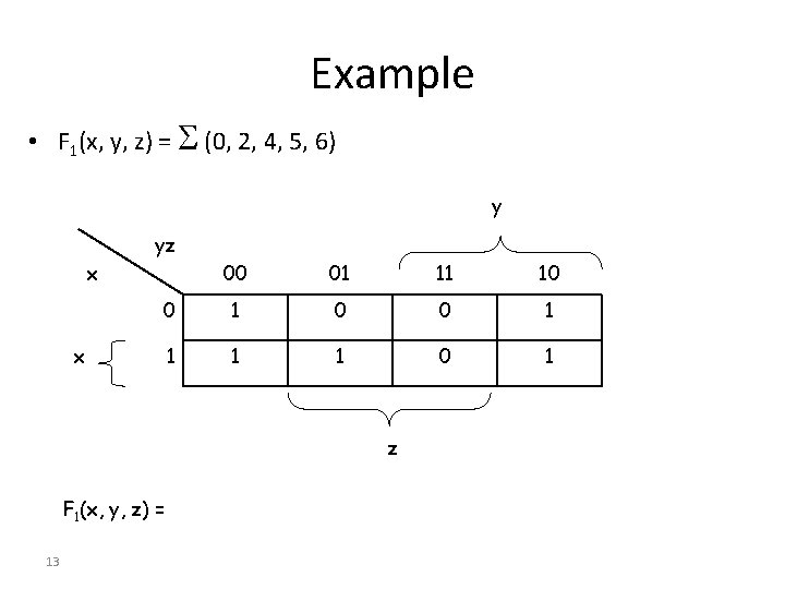 Example • F 1(x, y, z) = (0, 2, 4, 5, 6) y yz Example • F 1(x, y, z) = (0, 2, 4, 5, 6) y yz