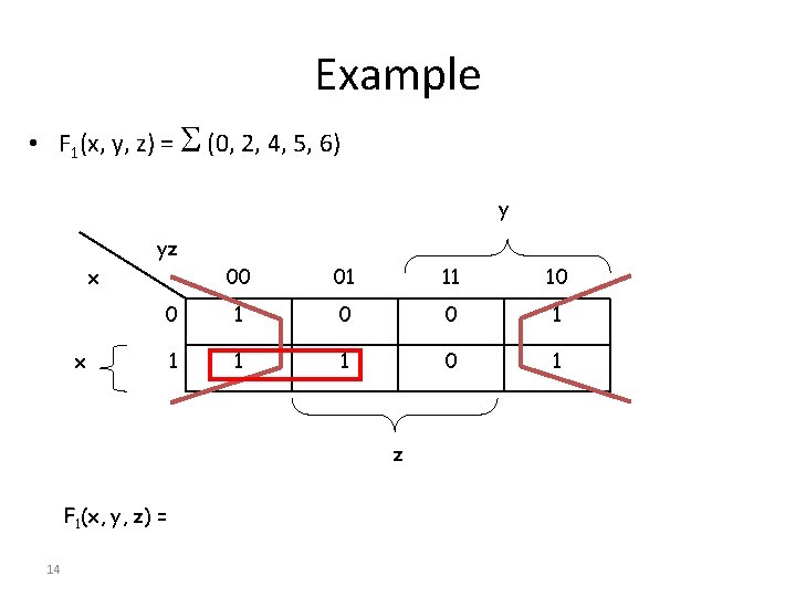 Example • F 1(x, y, z) = (0, 2, 4, 5, 6) y yz