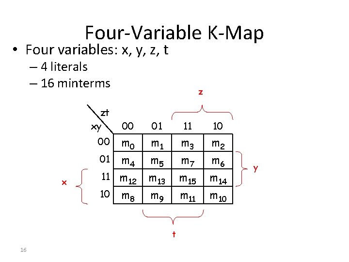 Four-Variable K-Map • Four variables: x, y, z, t – 4 literals – 16