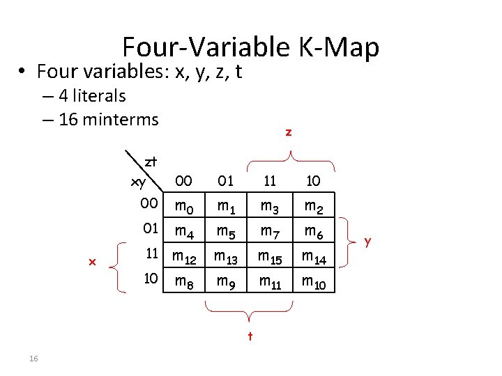Four-Variable K-Map • Four variables: x, y, z, t – 4 literals – 16 Four-Variable K-Map • Four variables: x, y, z, t – 4 literals – 16
