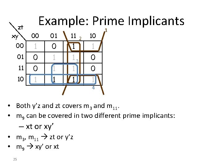zt xy 00 01 11 10 Example: Prime Implicants 00 01 1 0 0 zt xy 00 01 11 10 Example: Prime Implicants 00 01 1 0 0