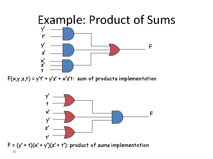 Example: Product of Sums y’ t’ y’ z’ x’ z’ t F F(x, y,