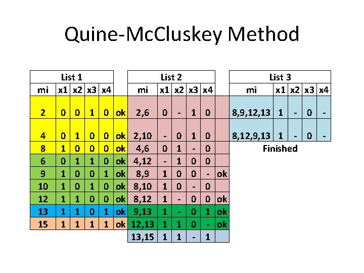 Quine-Mc. Cluskey Method List 1 mi x 1 x 2 x 3 x 4 Quine-Mc. Cluskey Method List 1 mi x 1 x 2 x 3 x 4