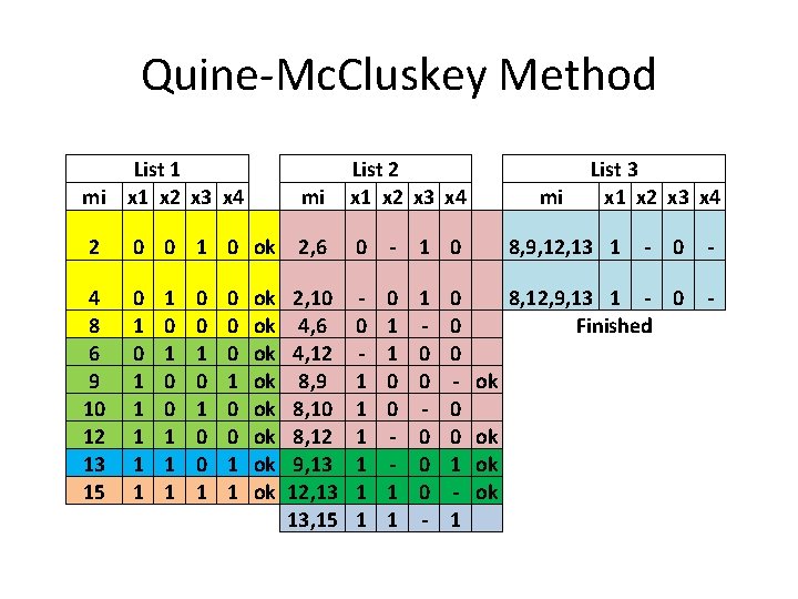 Quine-Mc. Cluskey Method List 1 mi x 1 x 2 x 3 x 4