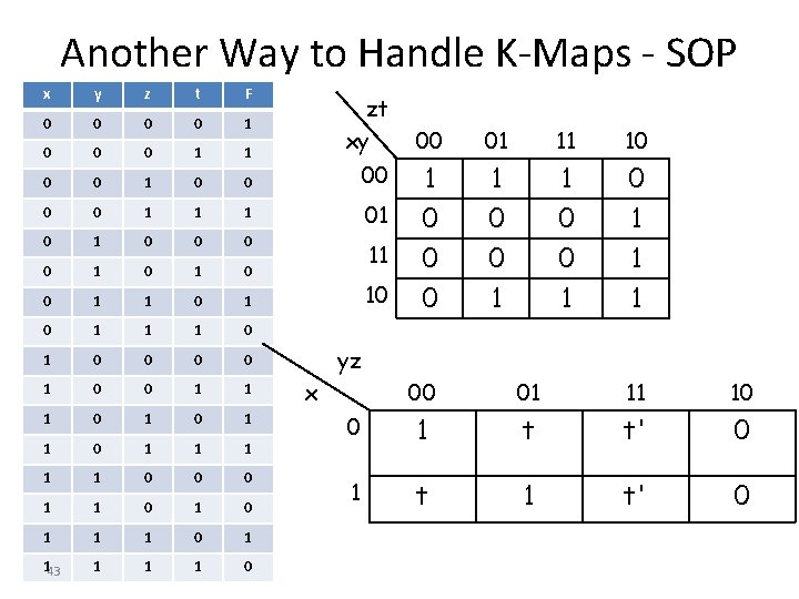 Another Way to Handle K-Maps - SOP x y z t F 0 0 Another Way to Handle K-Maps - SOP x y z t F 0 0