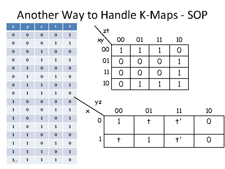 Another Way to Handle K-Maps - SOP x y z t F 0 0