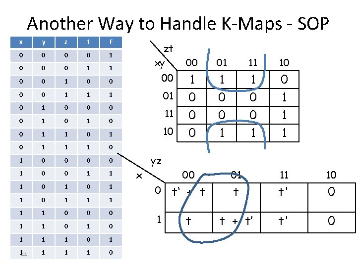 Another Way to Handle K-Maps - SOP x y z t F 0 0