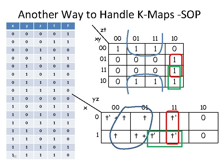 Another Way to Handle K-Maps -SOP x y z t F 0 0 1