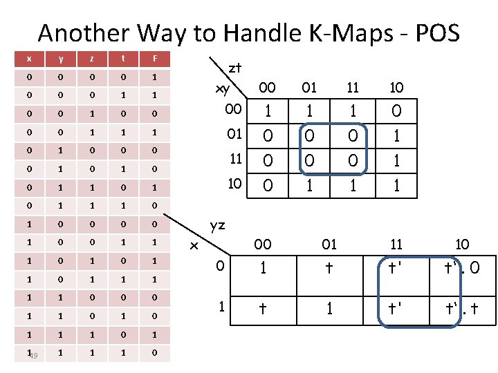 Another Way to Handle K-Maps - POS x y z t F 0 0