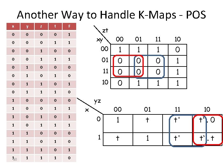 Another Way to Handle K-Maps - POS x y z t F 0 0 Another Way to Handle K-Maps - POS x y z t F 0 0