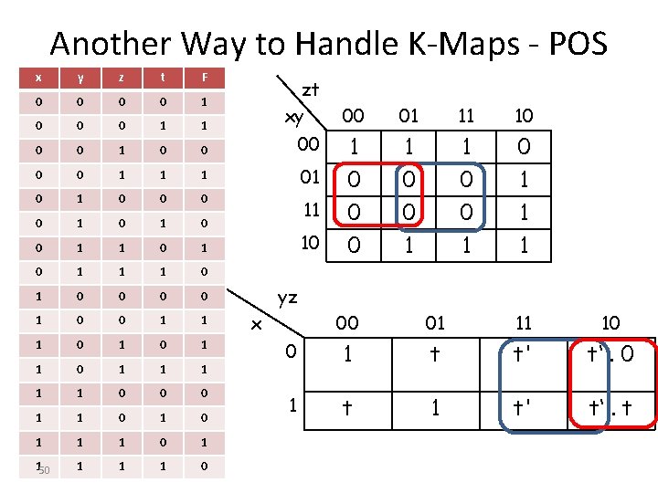 Another Way to Handle K-Maps - POS x y z t F 0 0