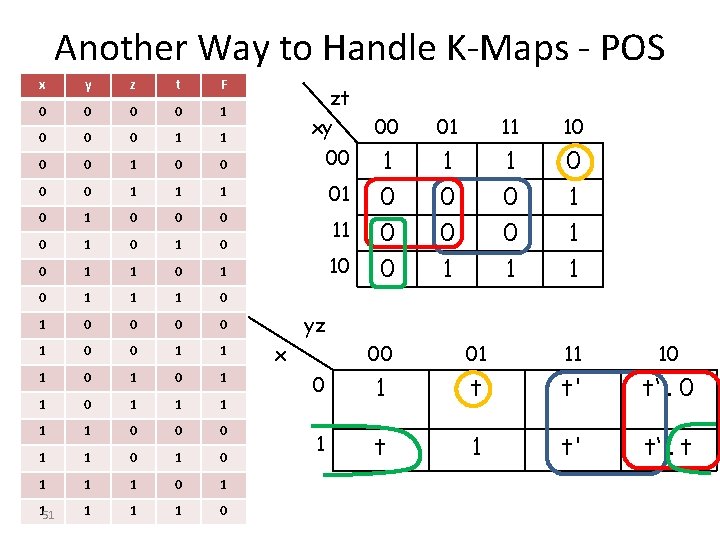 Another Way to Handle K-Maps - POS x y z t F 0 0