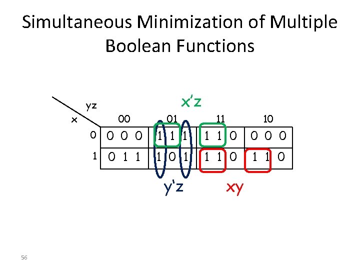 Simultaneous Minimization of Multiple Boolean Functions x’z yz x 00 01 11 10 0