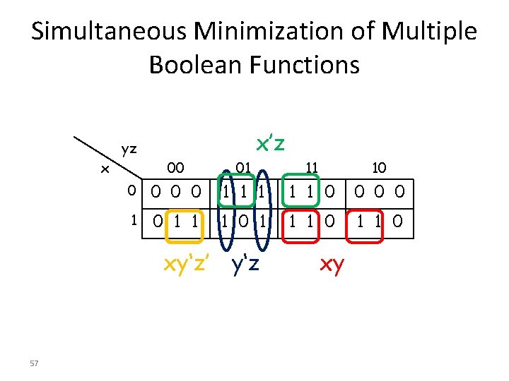 Simultaneous Minimization of Multiple Boolean Functions x’z yz x 00 01 11 10 0 Simultaneous Minimization of Multiple Boolean Functions x’z yz x 00 01 11 10 0