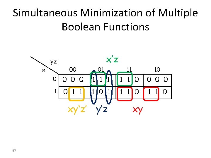 Simultaneous Minimization of Multiple Boolean Functions x’z yz x 00 01 11 10 0